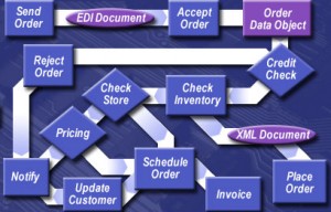 business processes 